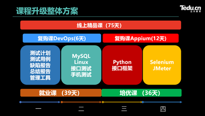 达内重磅升级软件测试课程,培养双技能"π型"人才