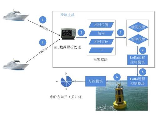 交通运输部南海航海保障中心广州航标处